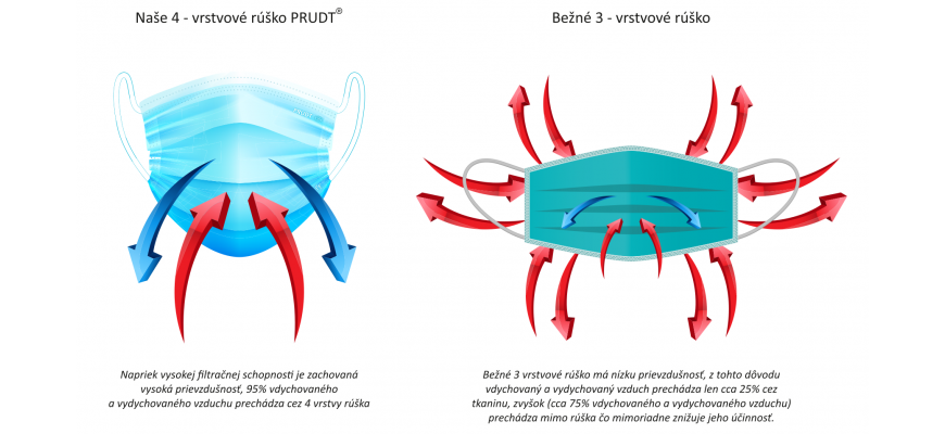 4 - vrstvové rúško PRUDT